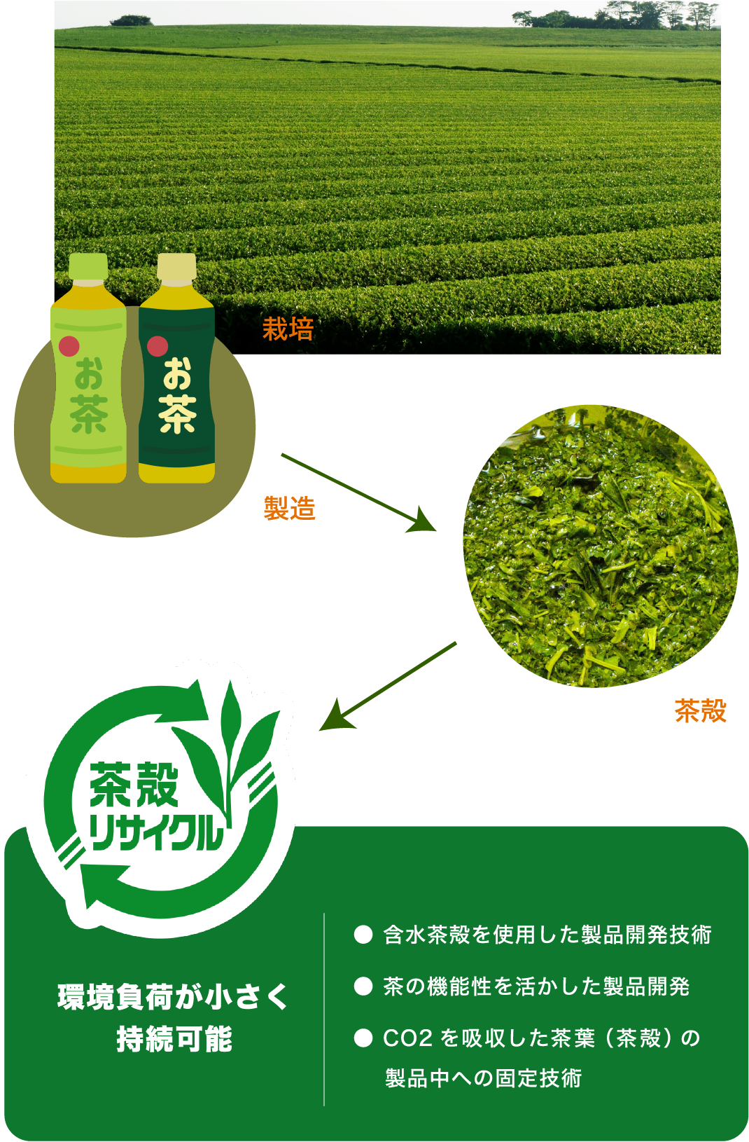 環境負荷が小さく持続可能 ● 含水茶殻を使用した製品開発技術● 茶の機能性を活かした製品開発● CO2を吸収した茶葉（茶殻）の製品中への固定技術