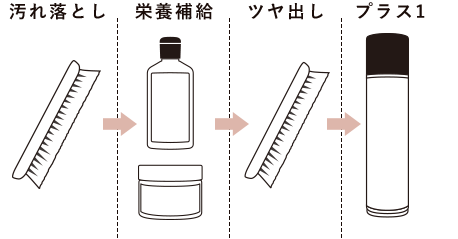 順番通りに整理すればかんたんです！