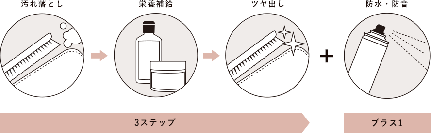 3ステップ（汚れ落とし→栄養補給→ツヤ出し）＋防水・防音（プラス1）