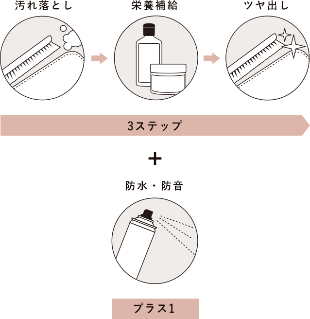 3ステップ（汚れ落とし→栄養補給→ツヤ出し）＋防水・防音（プラス1）